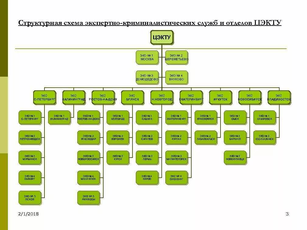 Структура гтк. Организационная структура цэкту. схема расположения региональных филиалов цэкту.