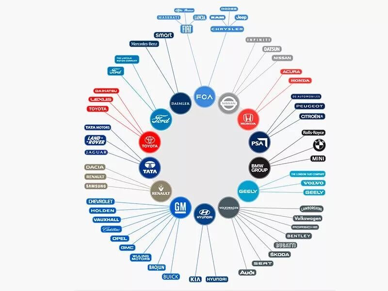 Марка владение. Производители автомобилей. Концерны автомобилей. Концерны и марки автомобилей. Крупные автомобильные концерны.