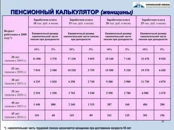 Какая пенсия в 80 лет. Таблица начисления пенсии по годам. Расчетная таблица пенсии. Таблица расчета пенсии по старости. Таблица как рассчитать пенсию.