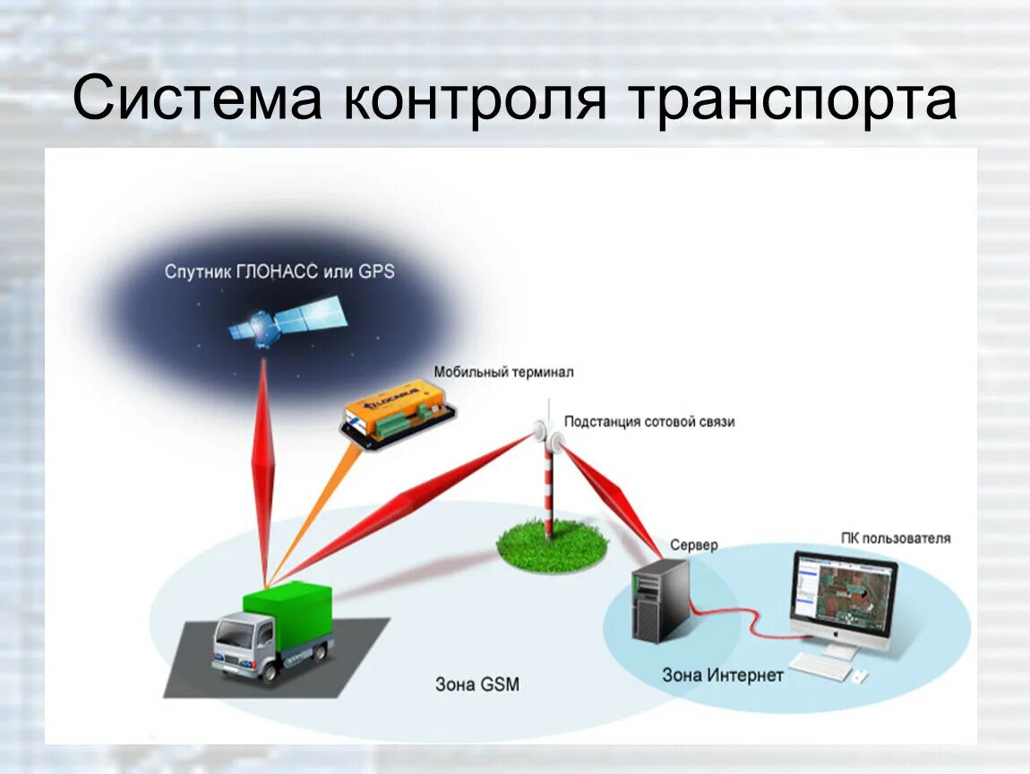 Спутниковый gps мониторинг транспорта. Система спутников ГЛОНАСС жпс. ГЛОНАСС навигационная мониторинговая система. Подсистема GPS/ ГЛОНАСС мониторинга. Программно аппаратный комплекс ГЛОНАСС.