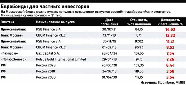 Стоимость лотов. Евробонды. Еврооблигации на Московской бирже. Еврооблигации российских эмитентов. Российские эмитенты.