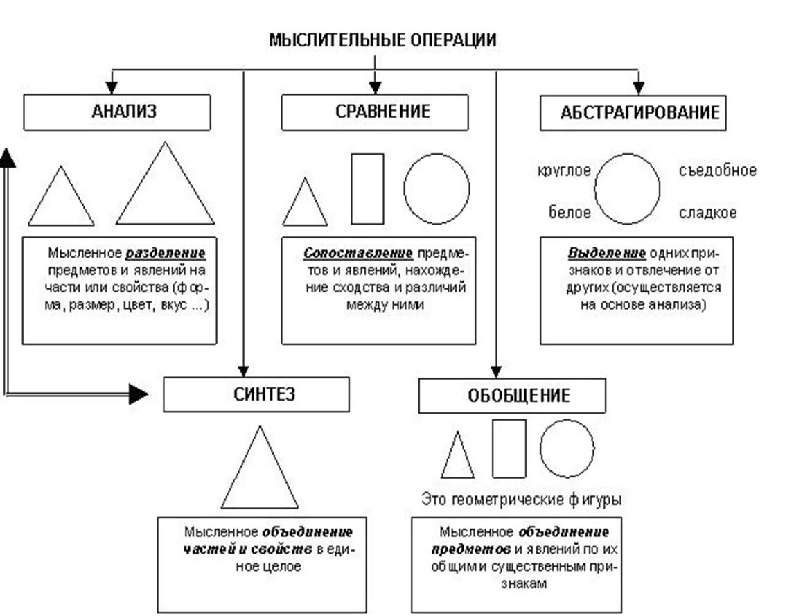 Формы мыслительных операций. Мыслительные операции и формы мышления. Операции и формы мышления психология. Виды мышления. Операции мышления в психологии. Схема основные мыслительные операции.