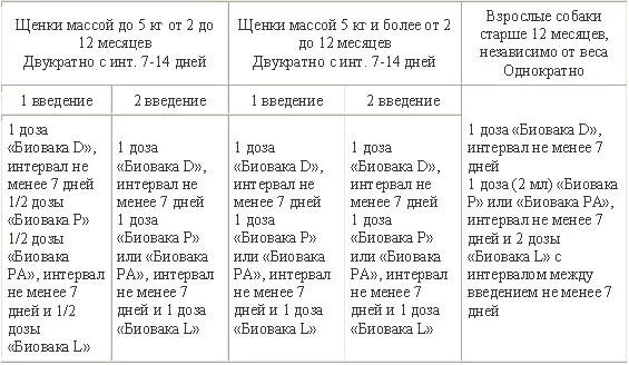 Как часто можно глистогонить. Схема вакцинации мультикан для собак. Схема прививки щенков мультиканом. Схема прививок для собак мультикан. Схема прививок для щенков мультикан.