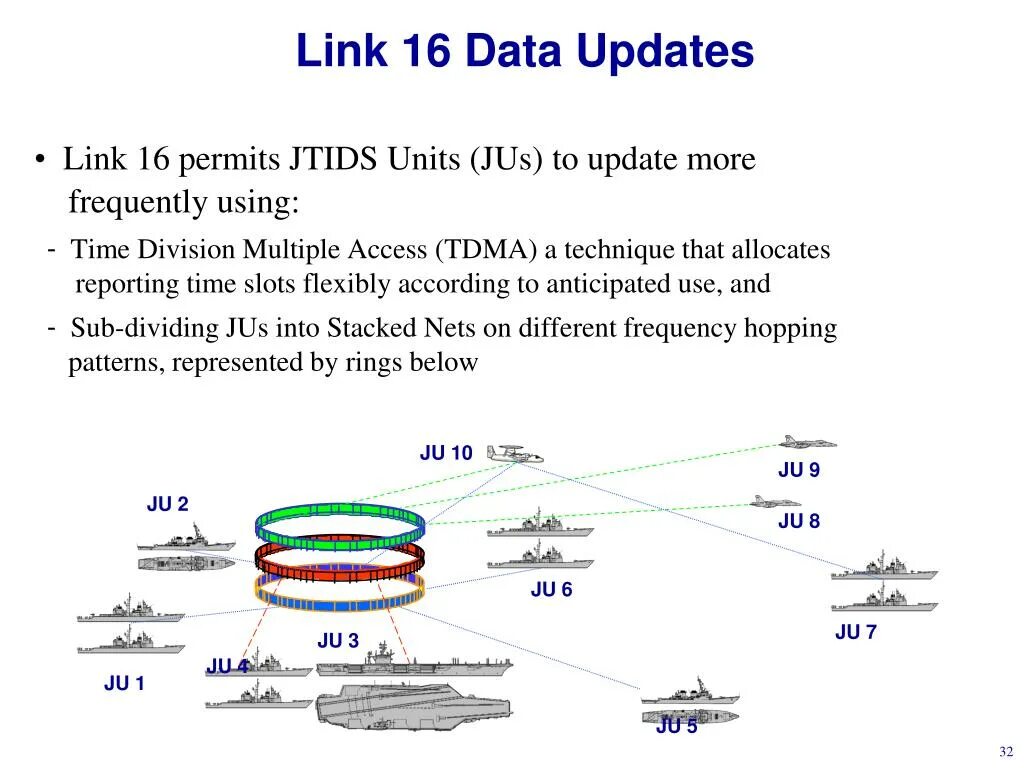 Тактическая сеть link 16. Линк 16 НАТО. Система jtids. Link-16 jtids. Description 16