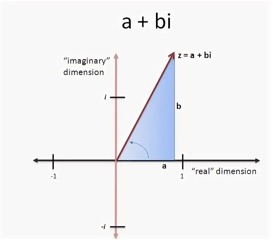 Imaginary number. Мнимые измерения. мнимые числа график. magnitude of complex number. imaginary number example.