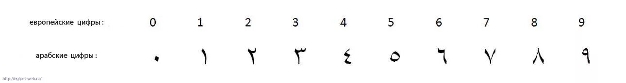 9 на арабском. Цифры в Египте. Арабские цифры в Египте. Египетские цифры от 1 до 10. Цифры по арабски Египет.