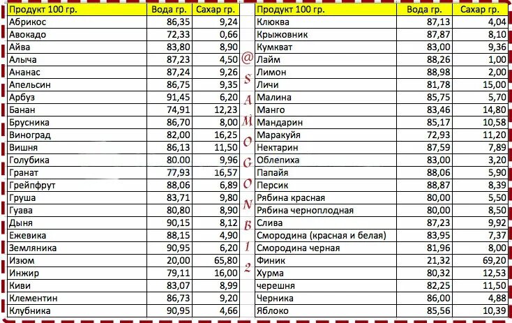 Сколько сахара в кефире. Содержание сахара в овощах и фруктах таблица. Содержание сахара в фруктах и ягодах таблица. Сколько сахара в продуктах питания таблица. Содержание сахара на 100 грамм овоща таблица.