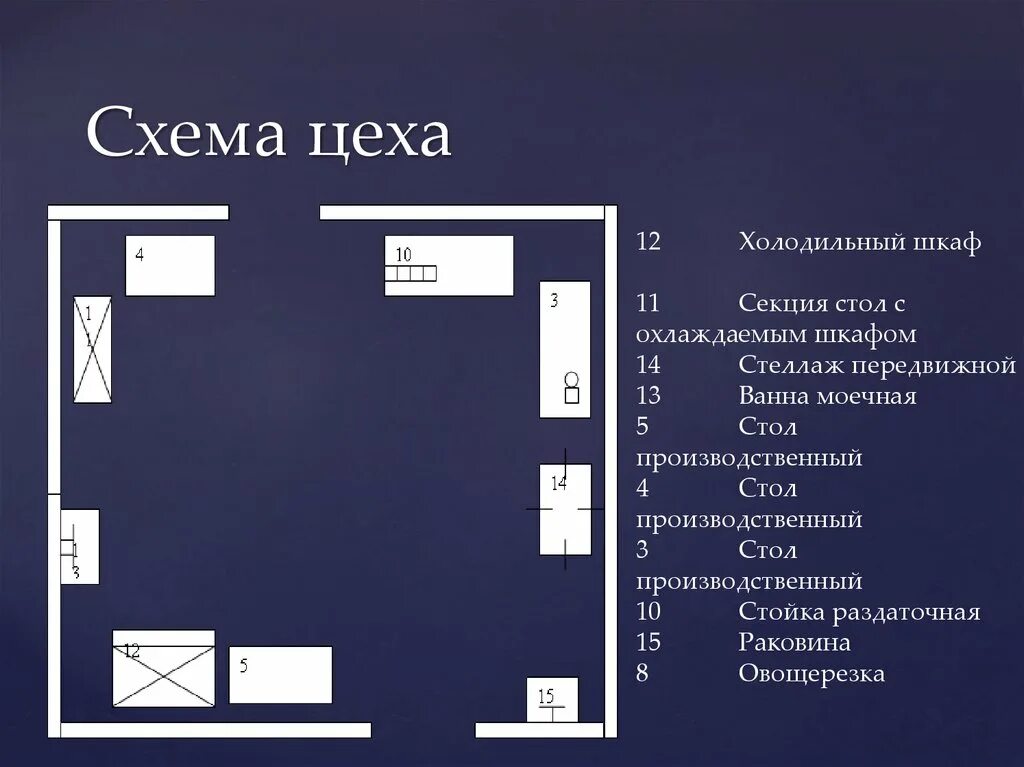 План схема горячего цеха. План схема горячего цеха ресторана. Схема овощного цеха в кафе. Схема горячего цеха с расстановкой оборудования. Курсовая работа организация работы горячего цеха