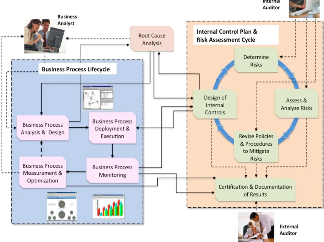 Internal processes. Business process control. internal control process. internal control system. process lifecycle linux.