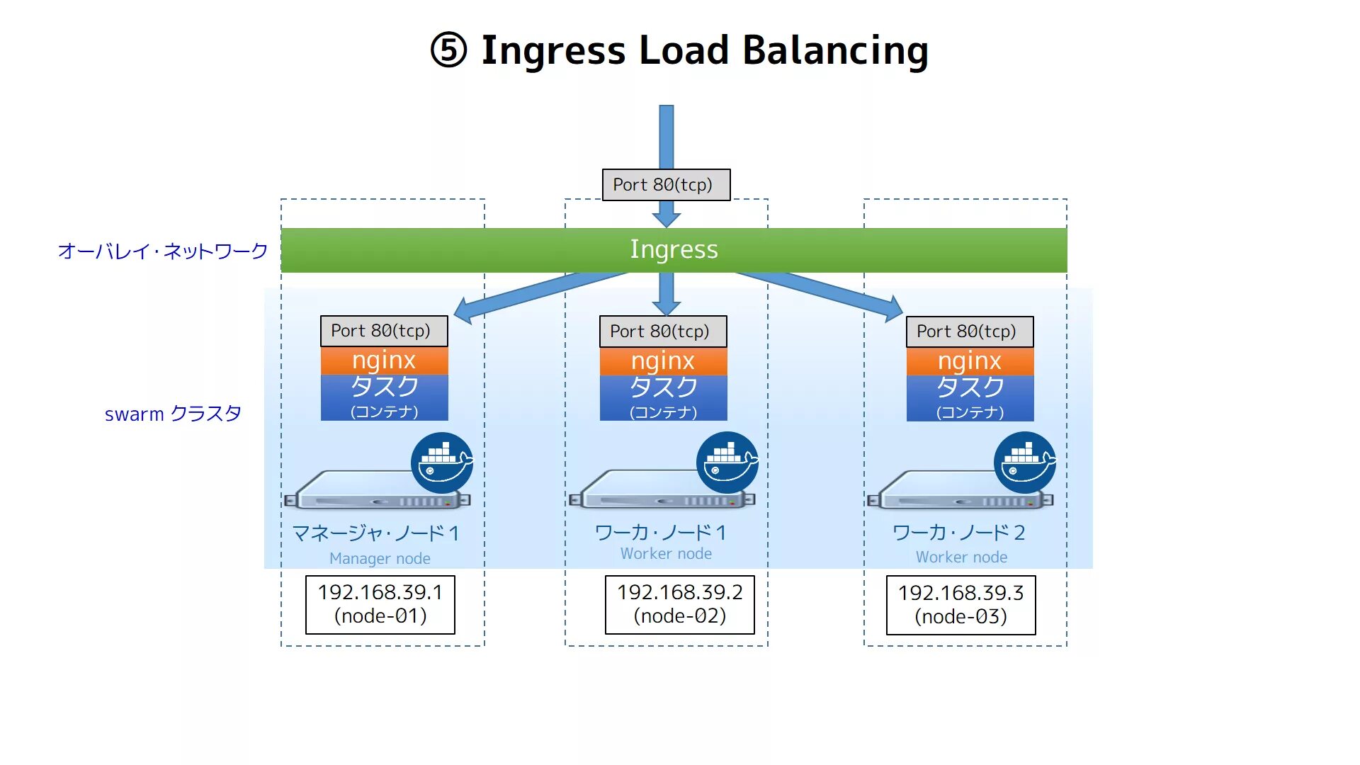 Load policy. Docker Swarm. Load Balance. Ingress Port. Модель TCP IP.
