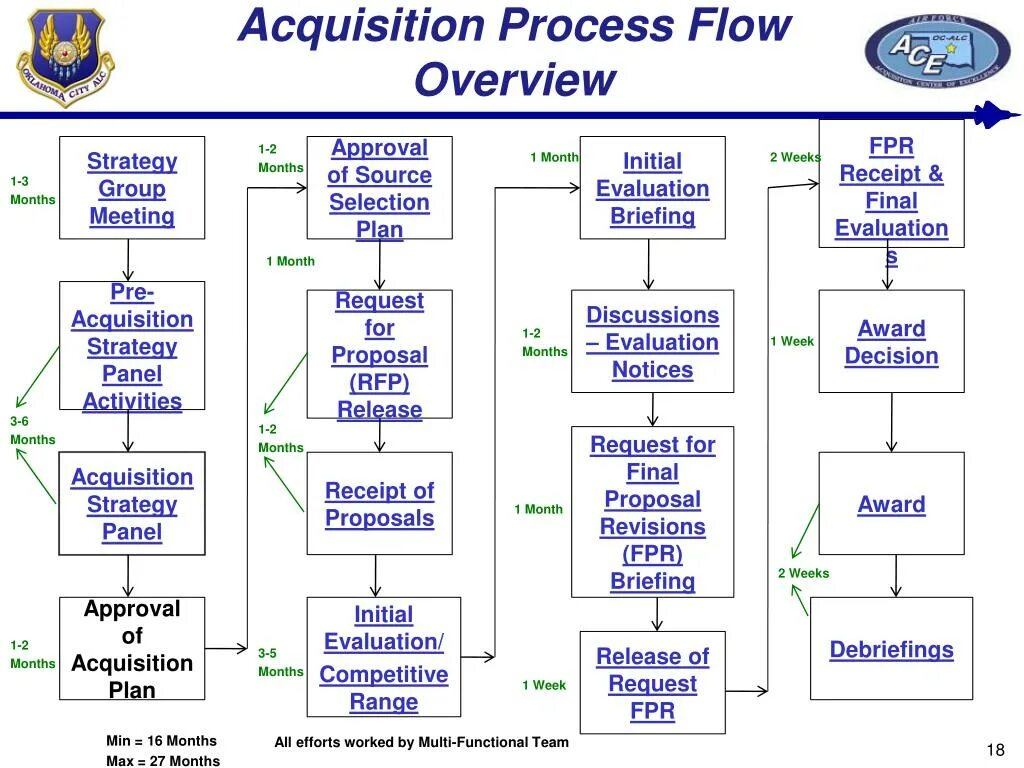 Process guide. Process flow chart. data acquisition process. contract approval system программа настройки. biosurfactant acquisition process.