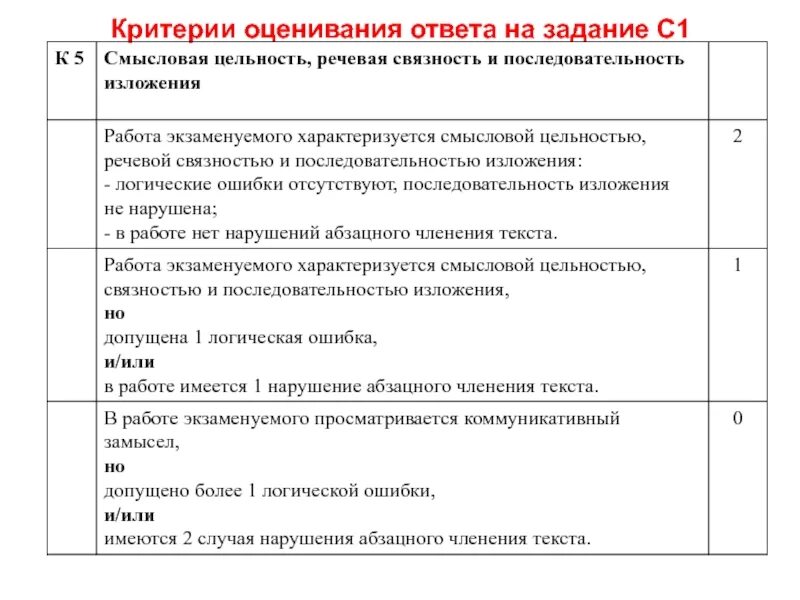 Оценка ответа. Критерии оценки ответа к заданию с. Задание и критерии оценивания ответов по ЕГЭ. Критерий смысловая цельность речевая связность. Критерии оценивания по географии.