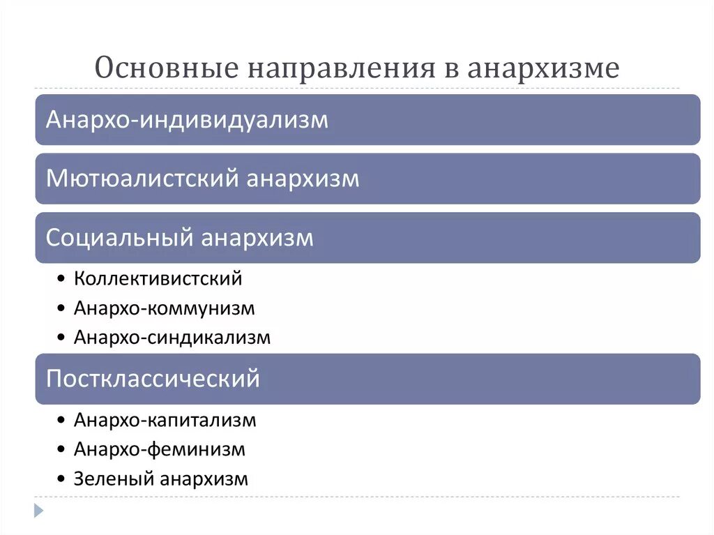 Названия политических направлений. Основные направления анархизма. Основные политические идеологии анархизм. Направления анархизма таблица. Направления политической идеологии.