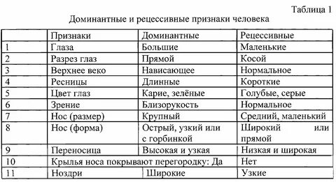 Доминантные признаки проявляются в первом поколении