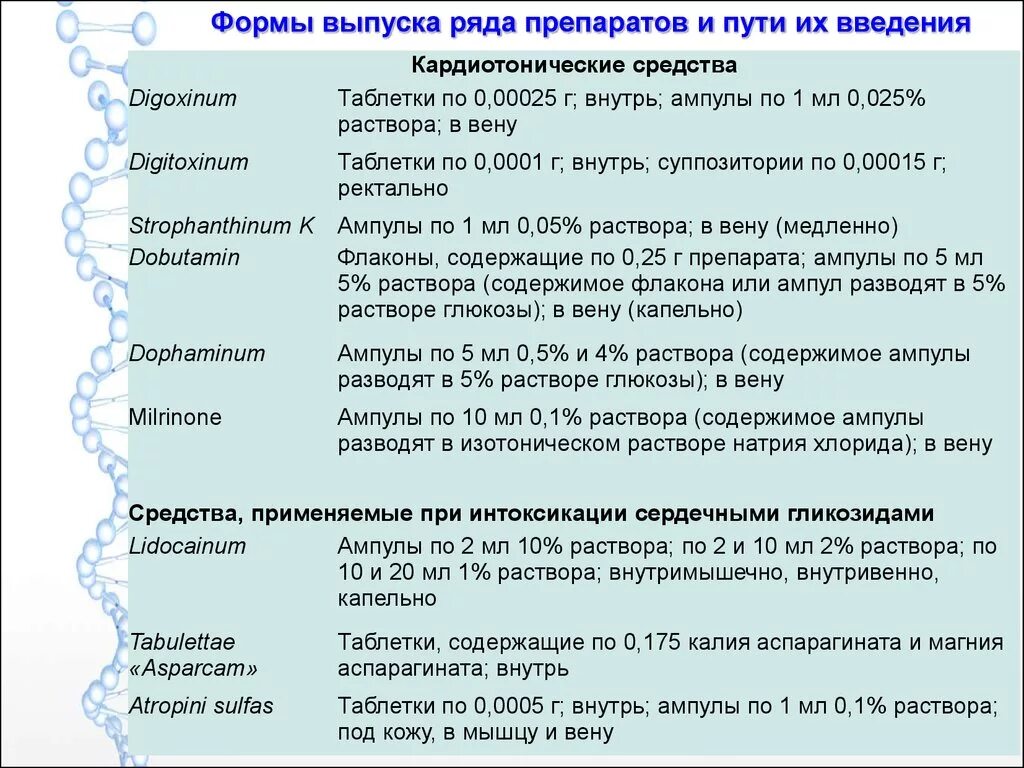 Средство применяемое при интоксикации сердечными гликозидами. Препараты при интоксикации сердечными гликозидами. Препараты применяемые при отравлении гликозидами. Сердечные гликозиды препараты для введения.