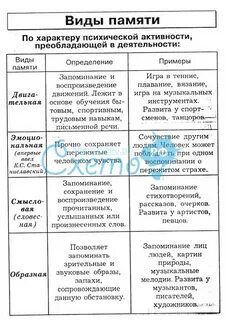 Примеры видов памяти