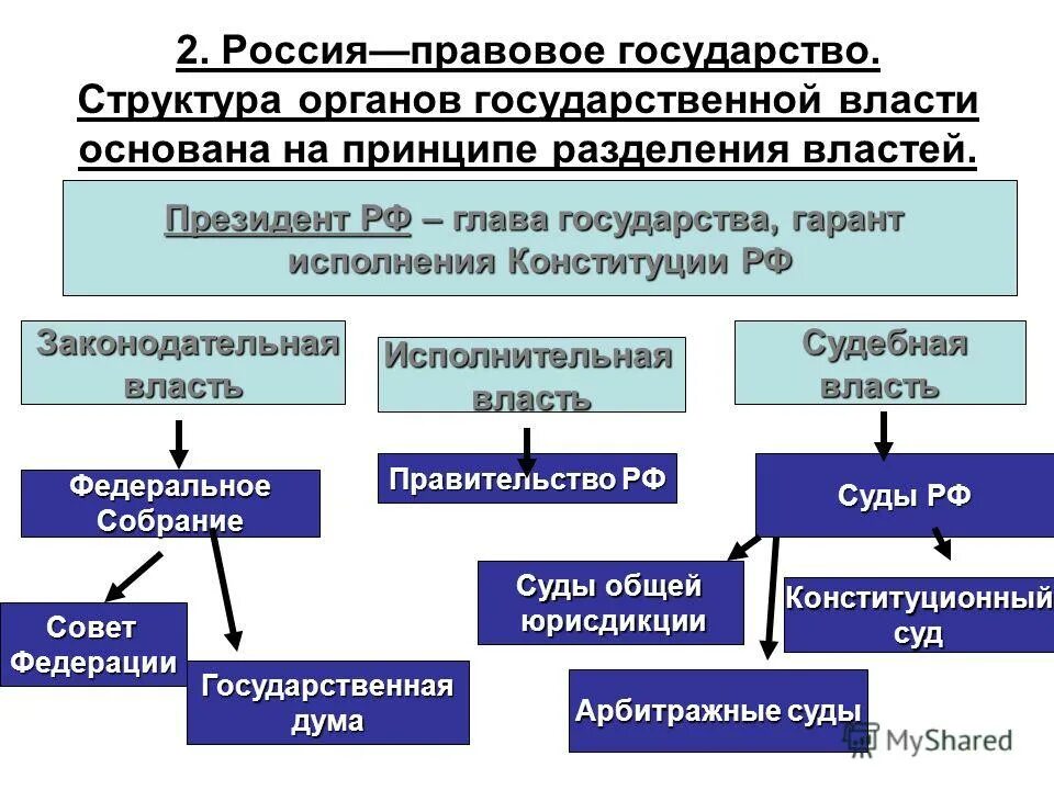 Принцип разделения властей является одним из основополагающих. Разделение властей в РФ схема. Система разделения властей в РФ схема. Органы государственной власти принципы разделения властей. Структура правового государства.