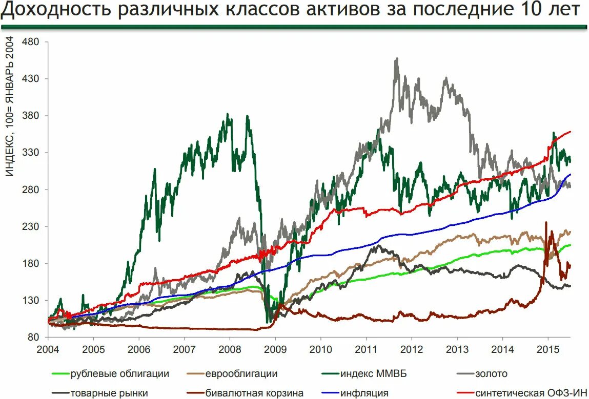 Доходность облигаций по годам. График доходности ОФЗ. Доходность классов активов. График акций и облигаций. Графики облигаций.