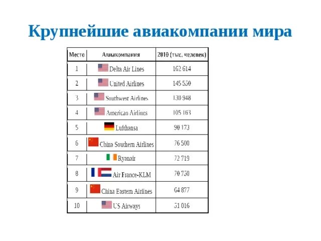 Пассажиропоток авиалиний за 2022 год. Крупнейшие российские авиакомпании. Крупнейшие российские авиакомпании. Крупнейшие российские авиакомпании. Лучшие авиакомпании.