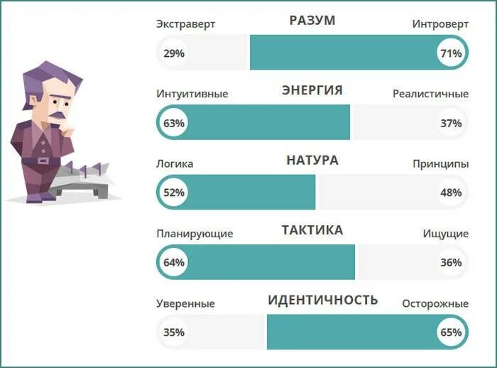 Лучший тест на тип личности. Стратег тип личности. типы личности в процентах. 16 типов личности стратег. 16 типов личности в процентах.