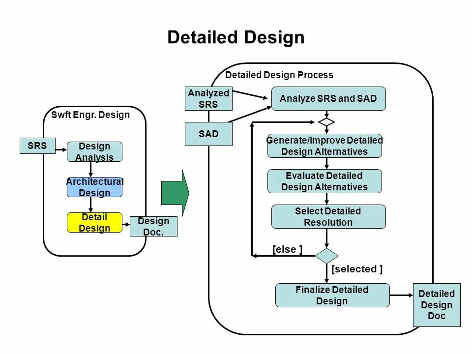 Detailed design. High Level Design. HLD схема. SRS Design Specification это. Диаграмма High-Level Design с админкой.