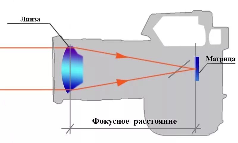 Фокальная плоскость объектива. Фокусное расстояние камеры схема. Фокусное расстояние камеры фотоаппарата. Оптическая схема объектива камеры.