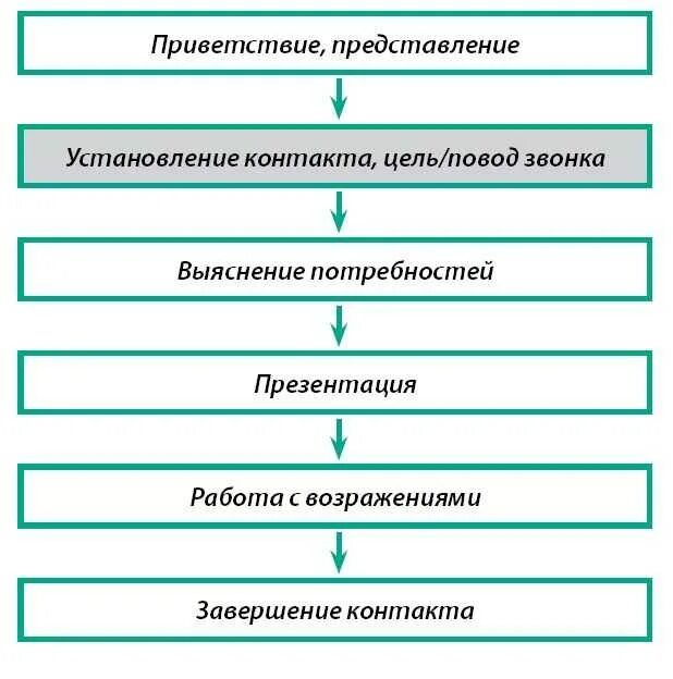 Алгоритм звонка другу. Схема общения с клиентом. Алгоритм телефонного разговора. Алгоритм диалога. Схема скрипта холодного звонка.