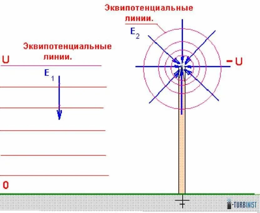 Определить электрическое поле земли