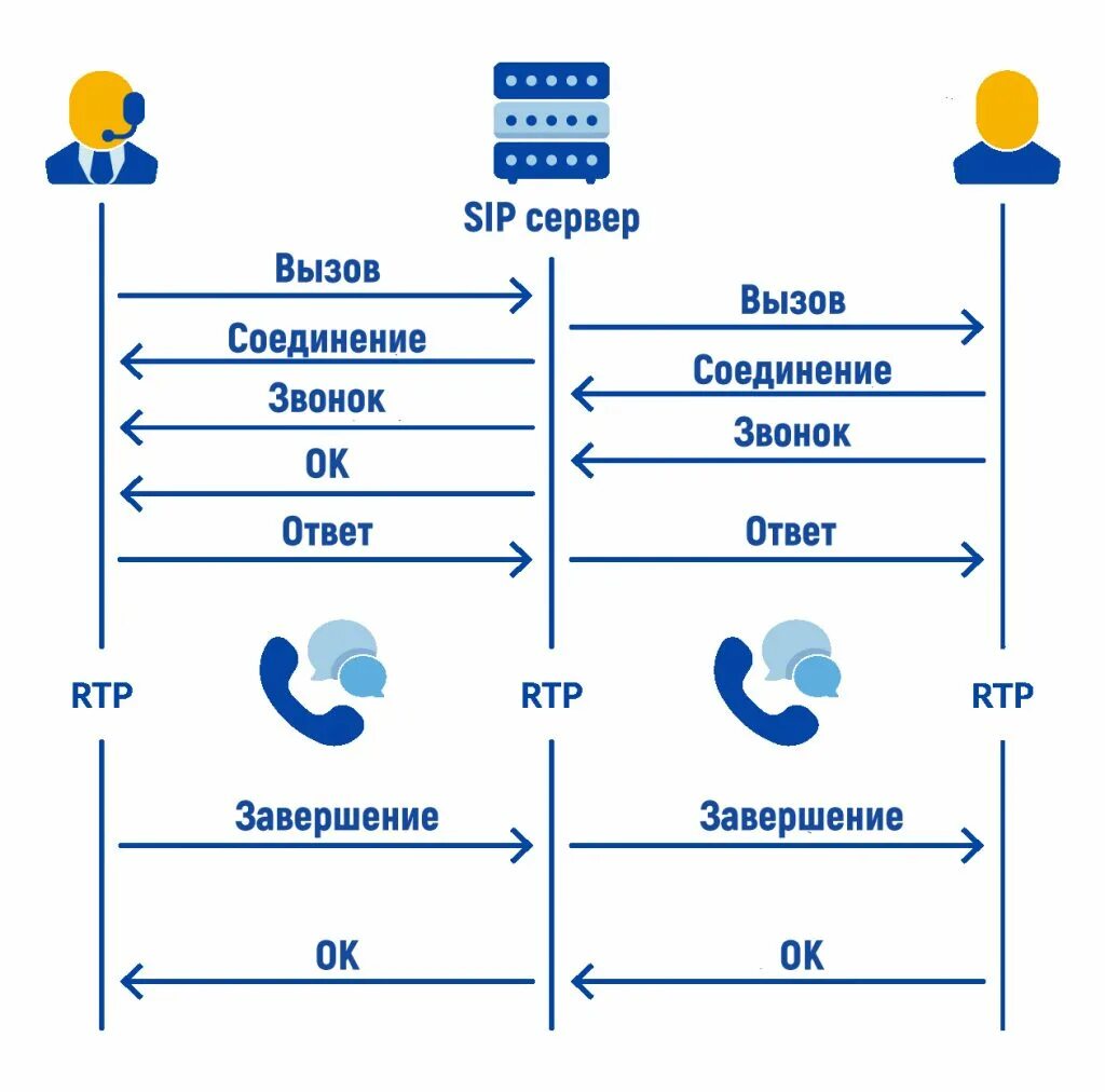 Схема SIP вызова. Протоколы SIP телефонии. IP SIP телефония. Сервер SIP телефонии. Телефония для чайников