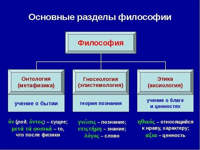 Направление познания. Укажите 4 основных раздела философии. Разделы философии таблица кратко. Структура философии разделы. Философия разделы философии.