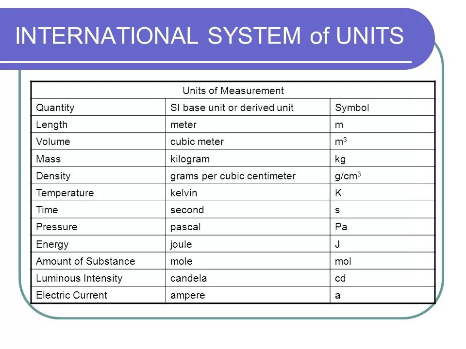 International System of Units. The (International) System of Units (si). System International си. International measurement System si.