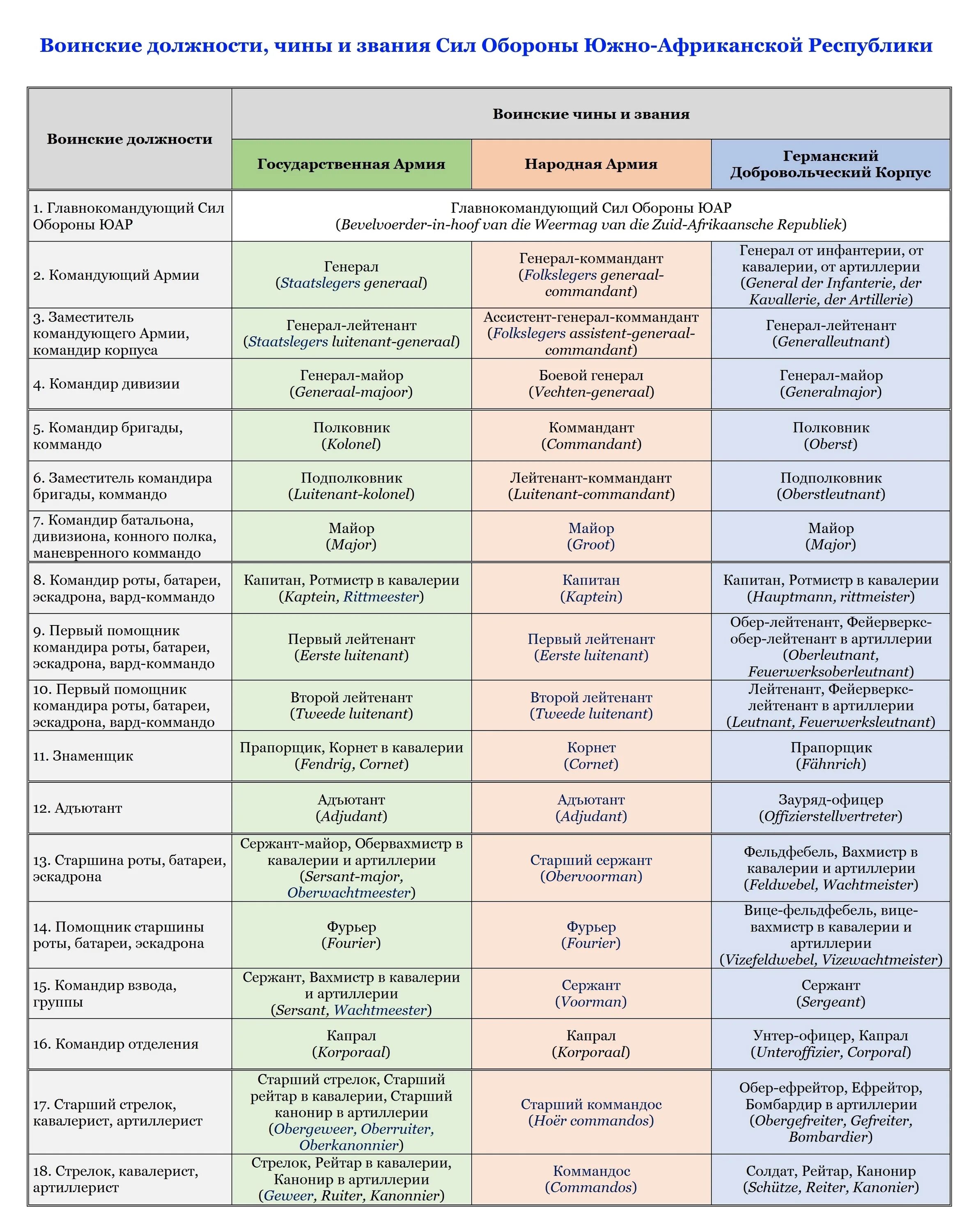 Список военным чинам. Воинские должности и звания. Соответствие звания и должности. Соответствие воинских званий и должностей. Соответствие звания и должности в армии.