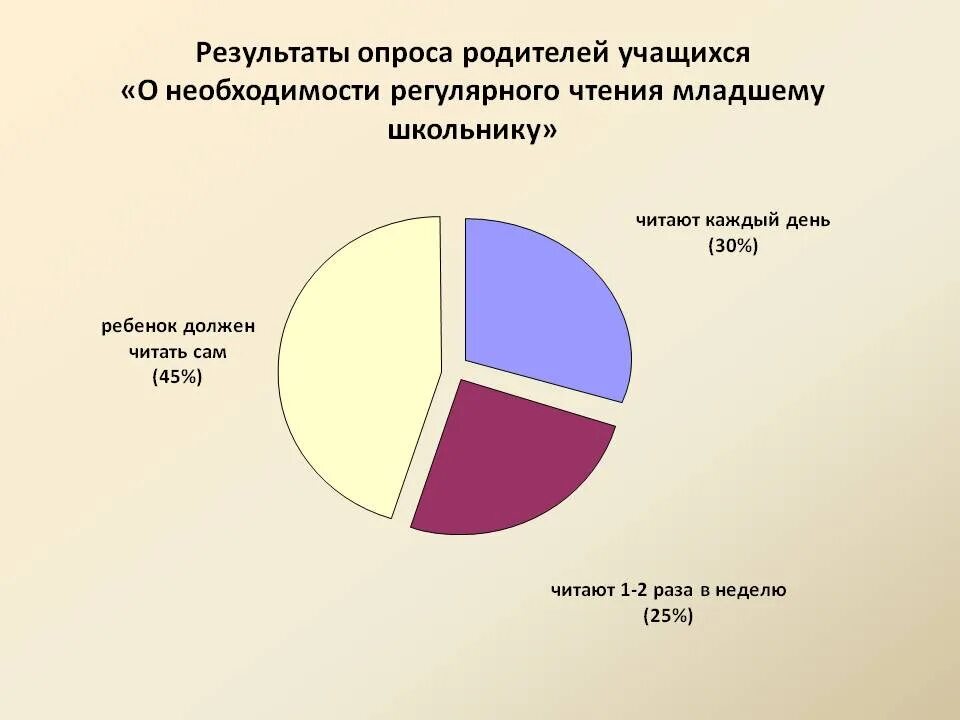 Опрос родителей о пав рф. Результаты опроса. Диаграмма чтения книг. Статистика чтения детей. Диаграммы опроса школьников.