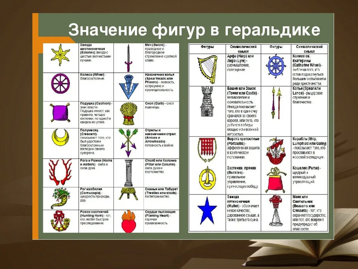 Геральдика символы. Значение символов на гербе. Геральдический знак.