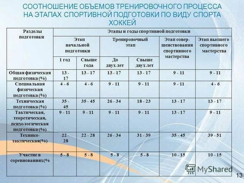 Уровень тренировочной нагрузки в. Таблица этапы спортивной подготовки. Стадии подготовки спортсмена. Этапы тренировочного процесса спортсменов. Этап начальной подготовки.