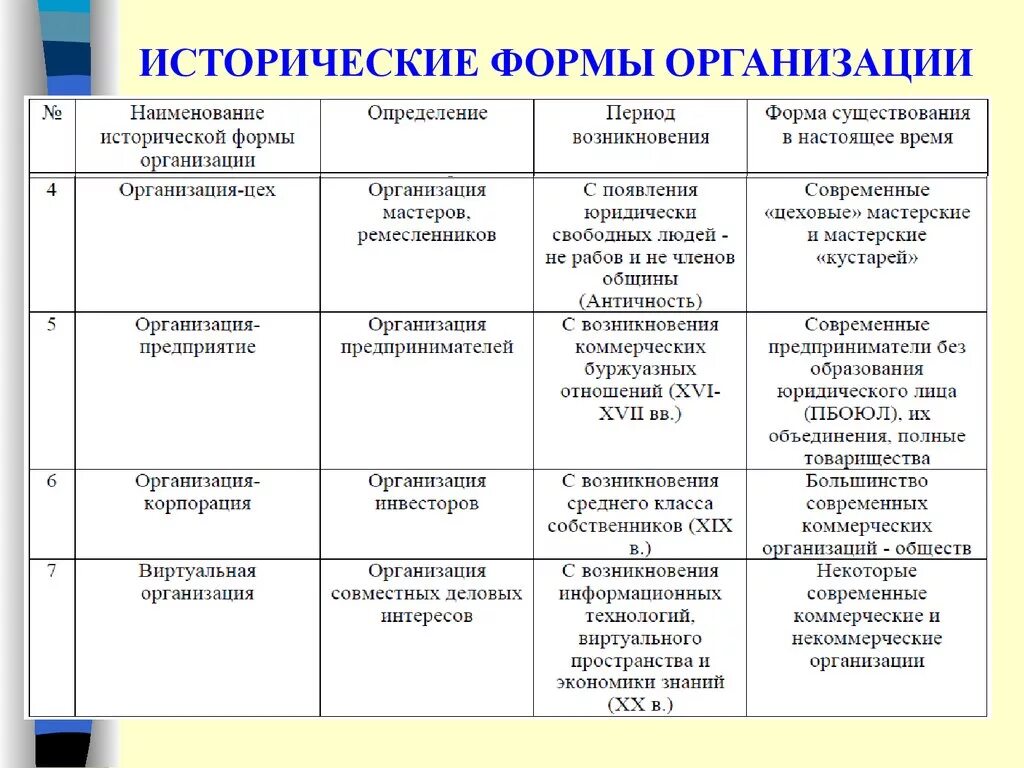 Возникновение и развитие организаций. Исторические формы организации производства. Исторические формы организации обучения. Формы организации предприятий. Формы организации людей.