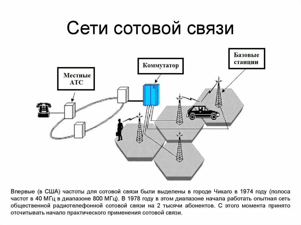 Принципы работы систем связи. Принцип работы сотовой связи схема. Принцип работы мобильной связи схема. Схема сети сотовой связи. Схема работы сотовой связи кратко.
