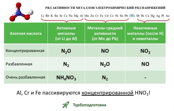 Азотная кислота восстанавливается. Металлы средней активности и азотная кислота очень разбавленная. Концентрированная азотная кислота с активными металлами. Металл средней активности и азотная кислота концентрированная. Взаимодействие концентрированной азотной кислоты с металлами.