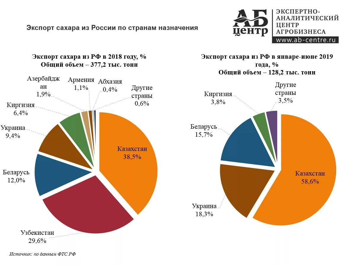 Россия экспорт в какие страны. Структура производства сахара в РФ. Структура рынка сахара в России. Основные экспортеры сахара. Основные производители сахара.