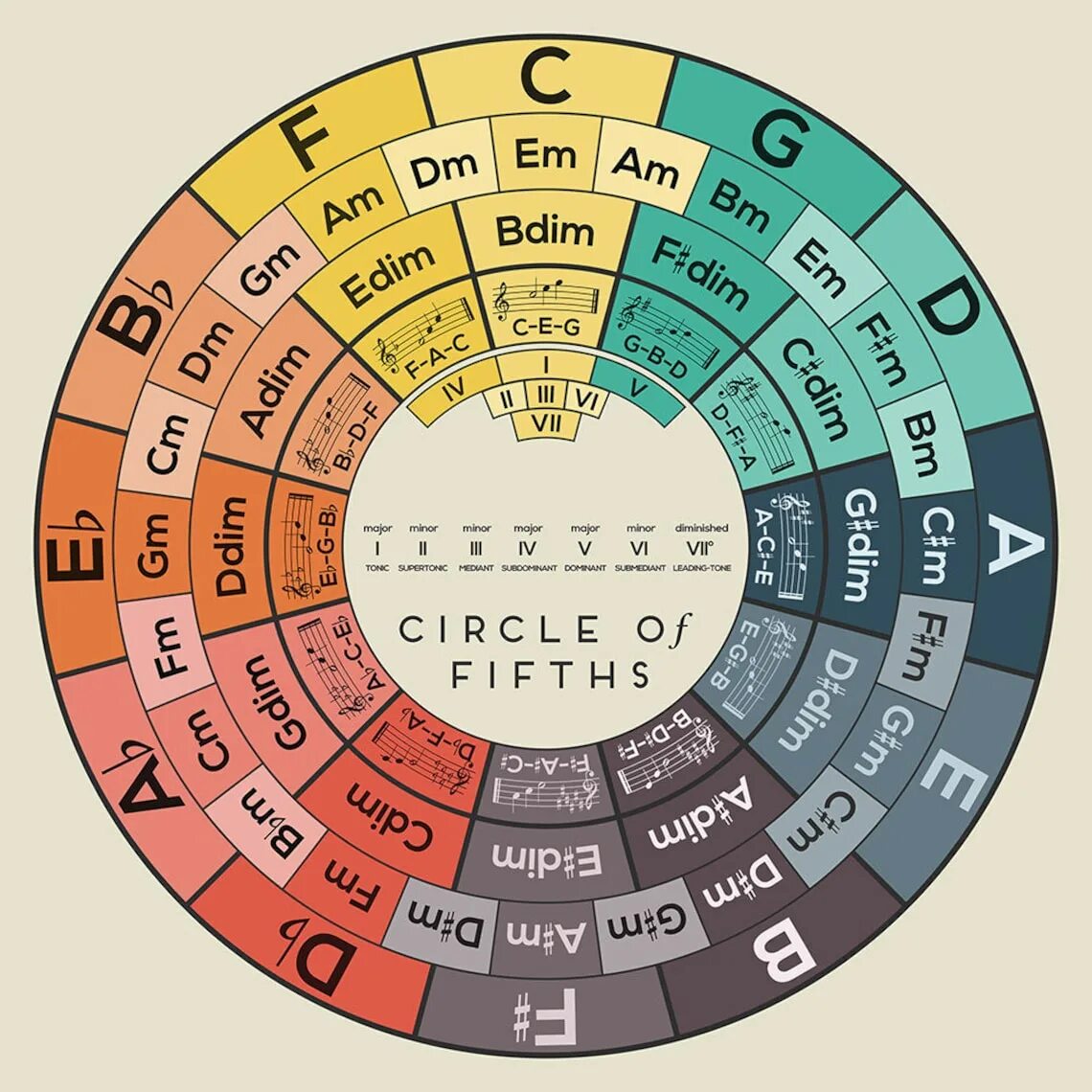 Circle of fifths. Circle of fifths. Квинтовый тон. Последовательность аккордов круг. Circle of fifths.