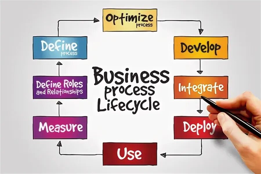 Process lifecycle. Хосин канри. unity жизненный цикл. жизненный цикл бизнеса. unity lifecycle.