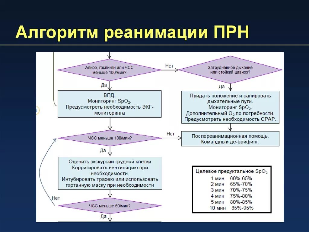 Алгоритм действий ребенка. Реанимация новорождённых алгоритм. Реанимация новорожденных алгоритм ABCD. Алгоритм действий при первичной реанимации новорожденного. Реанимация новорожденных клинические рекомендации 2020.