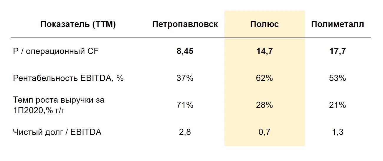 Дивиденды полюса в 2024 году. Структура выручки полюс золото. Мультипликаторы полюс золото. Полюс золото дивиденды. Акции полюс золото дивиденды.