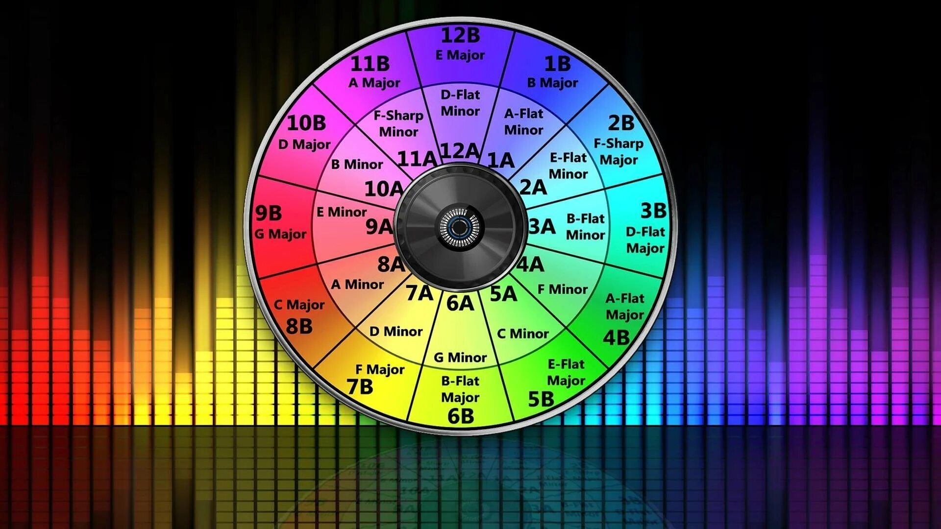 Минусы тексты любой тональности. Круг Камелота тональностей для диджеев. Camelot круг тональностей. Колесо диджея. Колесо Камелота для Traktor.