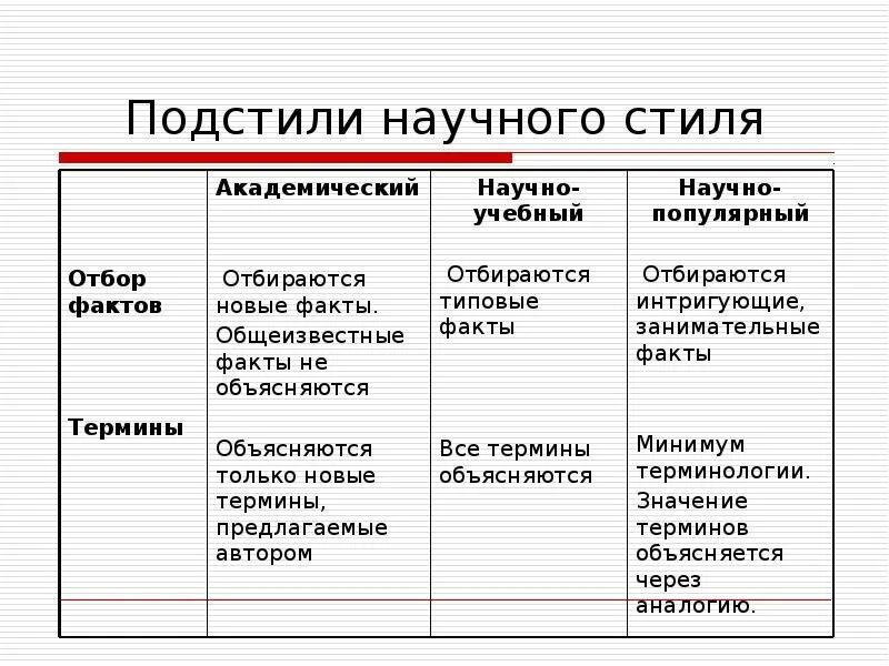 Урок основные подстили научного стиля