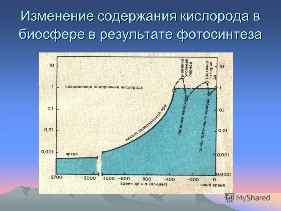 Круговорот кислорода в природе. Содержание кислорода в воздухе. Содержание газов в воздухе. Содержание и напряжение кислорода в артериальной и венозной крови. Состав воздуха.