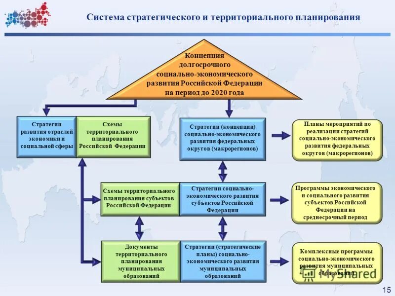 И социально экономического формирования территориальных. Механизмы реализации стратегии. Управление социально-экономическим развитием территорий. Схема управления развитием территорий. Схема системы стратегического планирования в рф.