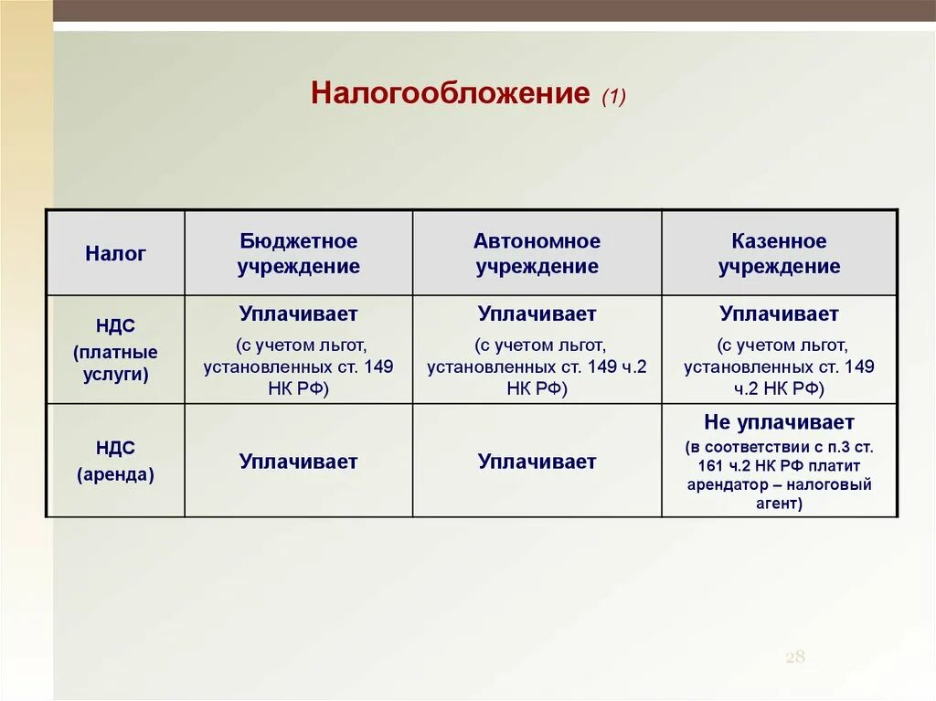 Бюджетные учреждения тесты. Налогообложение бюджетных учреждений. Налоги бюджетных организаций. Система налогообложения для бюджетных учреждений. Особенности налогообложения бюджетных учреждений.