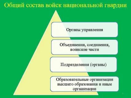 Состав федеральных войск национальной гвардии