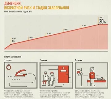 Стадии деменции